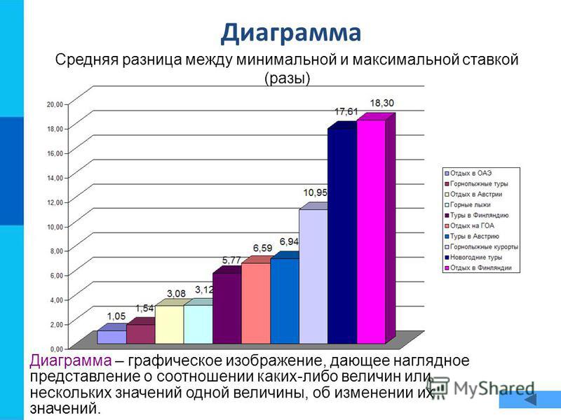 Наименьшая средняя разница