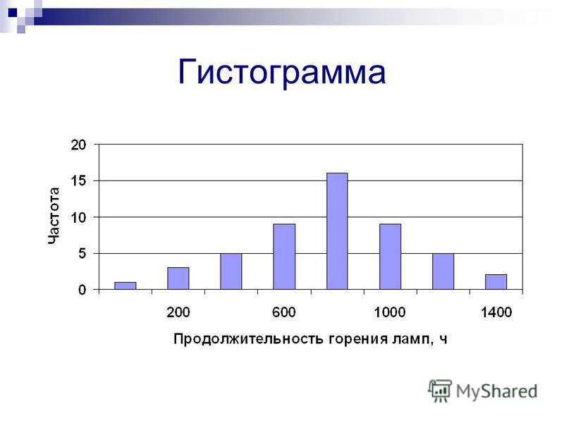 Гистограмма используется для изображения