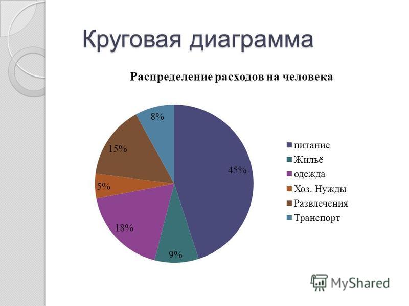 Круговая диаграмма распределения