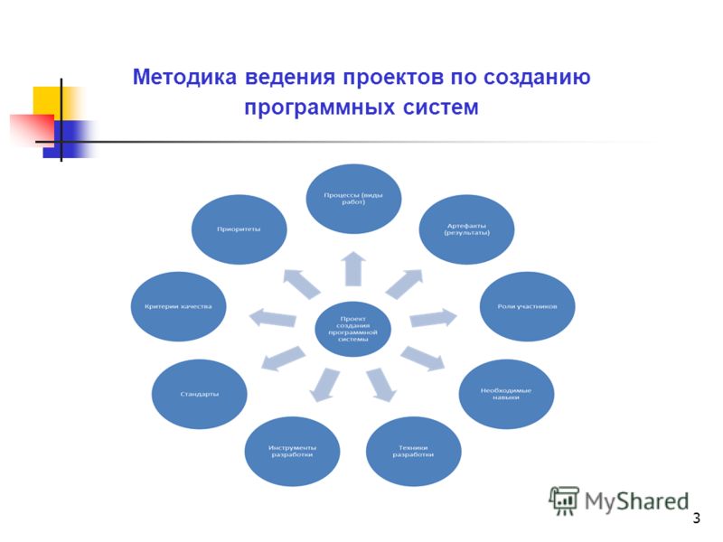 Что должно быть в ведении проекта 9 класс