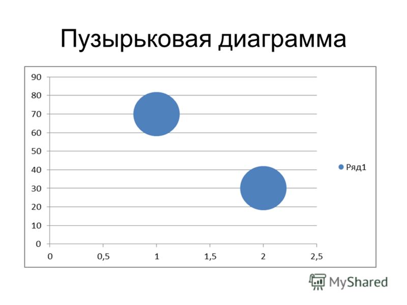 Пузырьковая диаграмма используется для