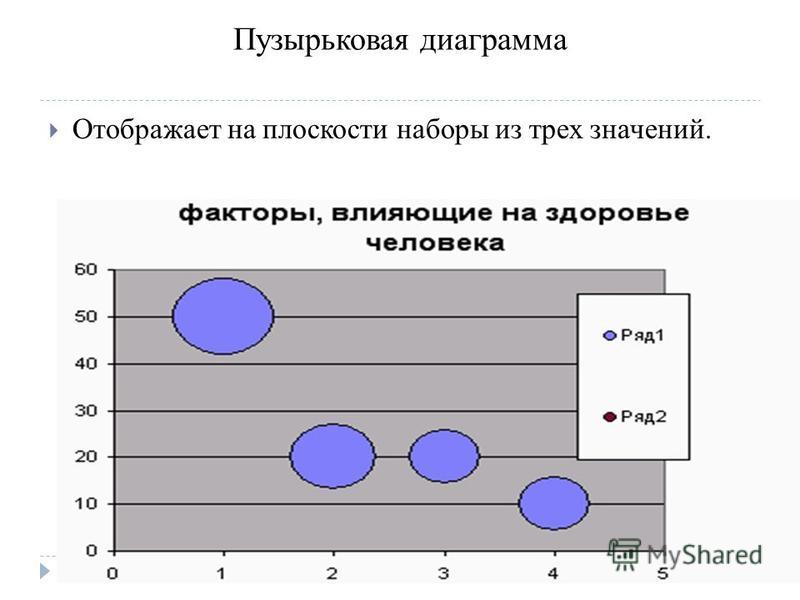 Построить пузырьковую диаграмму 3 х факторной модели распределения угроз