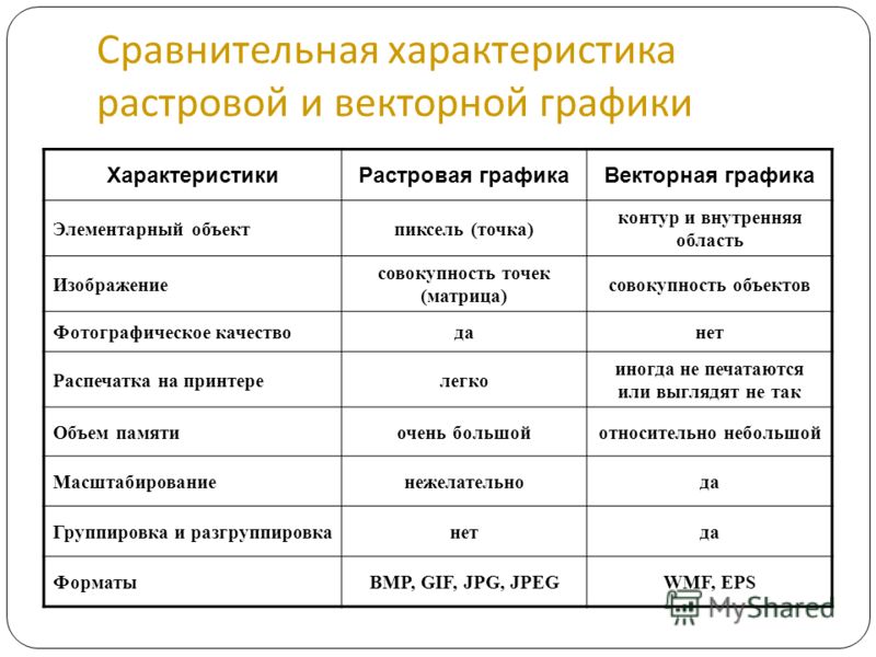 Чем отличается векторная графика от пиксельной растровой