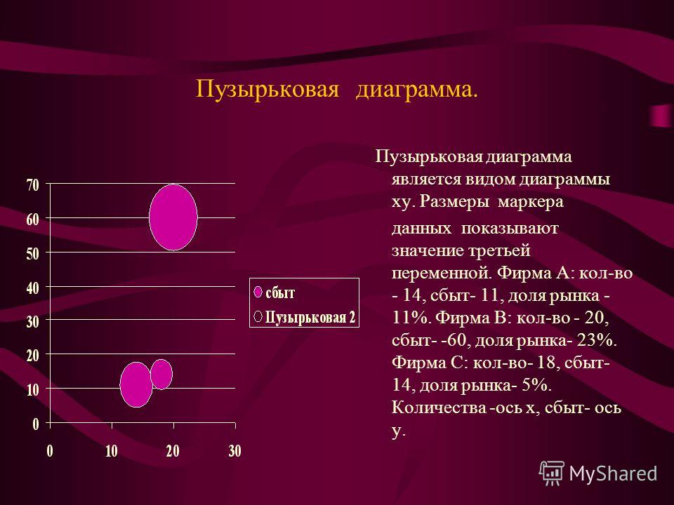 Пузырьковая диаграмма