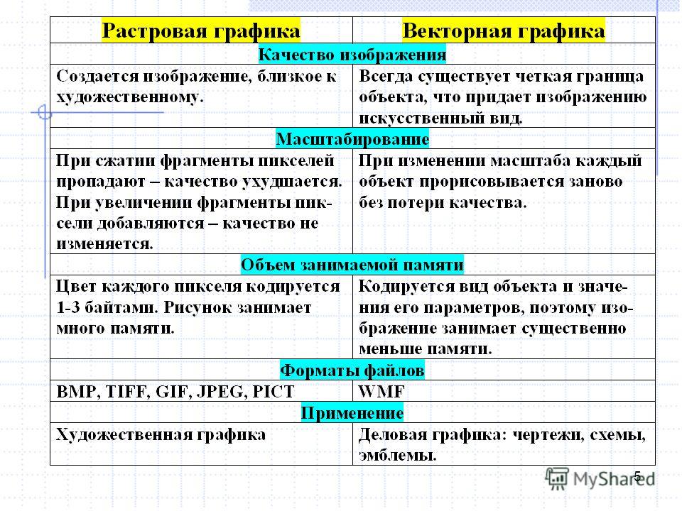 Чем отличается векторная графика от пиксельной растровой