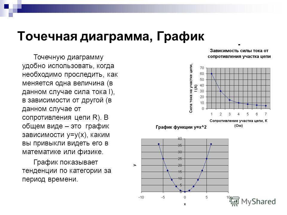 Чем отличается график от диаграммы