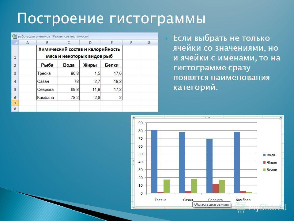 Построение столбчатой диаграммы. Построение гистограммы. Пример построения гистограммы. Данные для построения гистограммы. Практическое задание построение гистограммы.