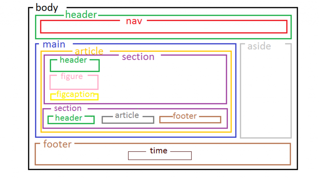 Теги страницы сайта. Структура сайта Хедер футер. Разметка сайта html. Разметка для верстки сайта. Разметка веб страницы.