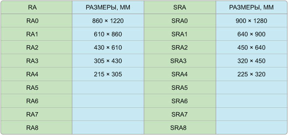 Тройка размер. Ср а3 размер. Таблица размеров бумаги для печати. Sra размер. Форматы бумаги Sra.