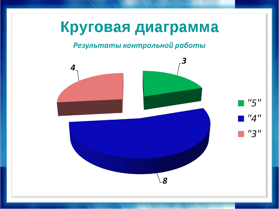 Рисунок 3 4 диаграмма. Диаграммы. Круговая гистограмма.