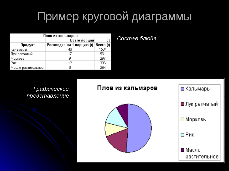 Круговая диаграмма отражает. Круговая диаграмма пример. Секторная диаграмма. Кружковые диаграммы примеры. Кольцевая диаграмма пример.