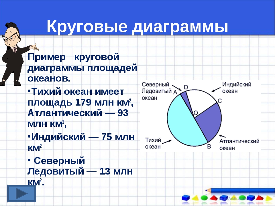 Составить диаграмму площади океанов. Круговая диаграмма пример. Круговая диаграмма площади океанов. Образцы круговых диаграмм. Пример кругового Графика.