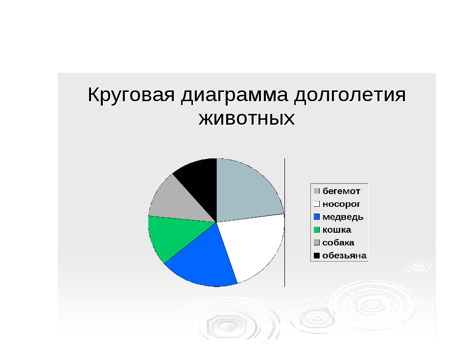 Круговые диаграммы 8 класс. Круговая диаграмма. Круговые диаграммы 5 класс. Круговая диаграмма пример. Круговая диаграмма 5%.