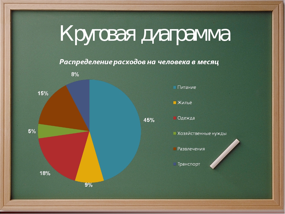 Как найти круговую диаграмму. Круговая диаграмма. Круговая диаграмма пример. Необычные круговые диаграммы. Круговая диаграмма математика.