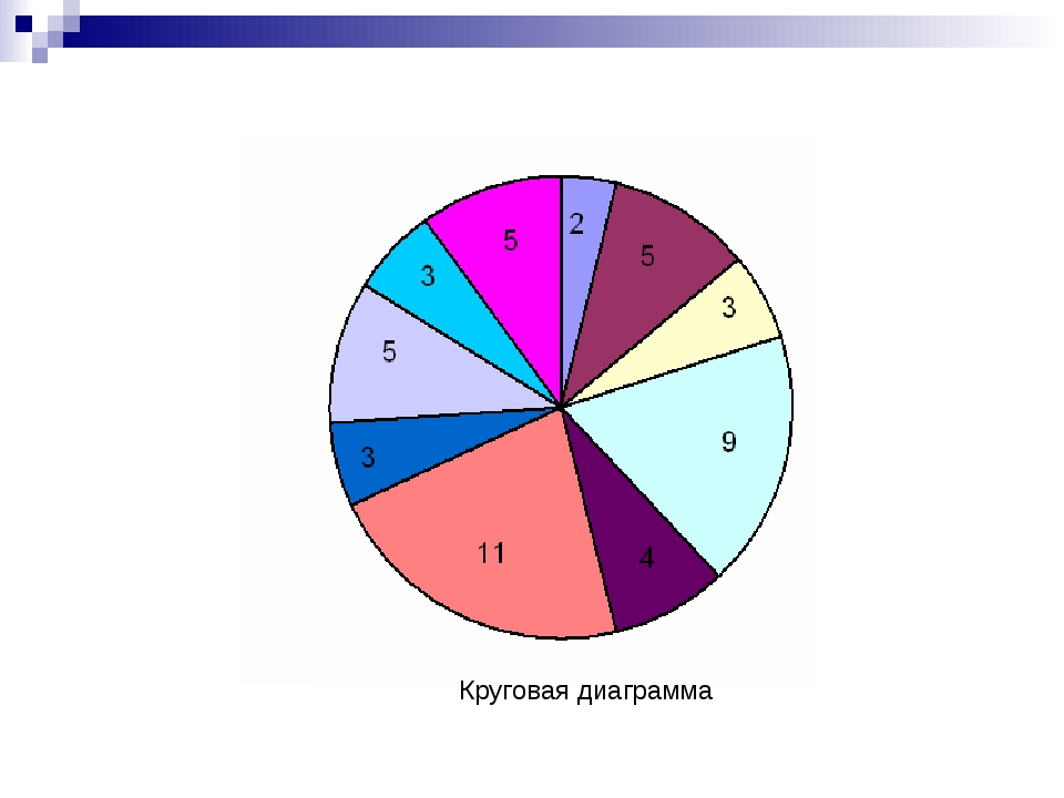 Тест на любить с диаграммой круговой. Круговая диаграмма с подписями. Круговая диаграмма оценок. Круговая диаграмма с цифрами. Круглая диаграмма с цифрами.