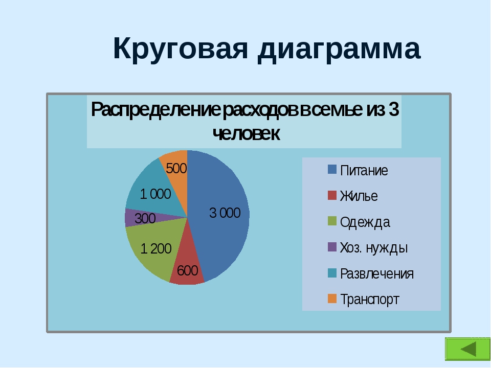 Постройте круговую диаграмму показывающую долю каждого океана. Круговая диаграмма. Круговая диаграмма пример. Круговая диаграмма математика. Круговые диаграммы 5 класс.