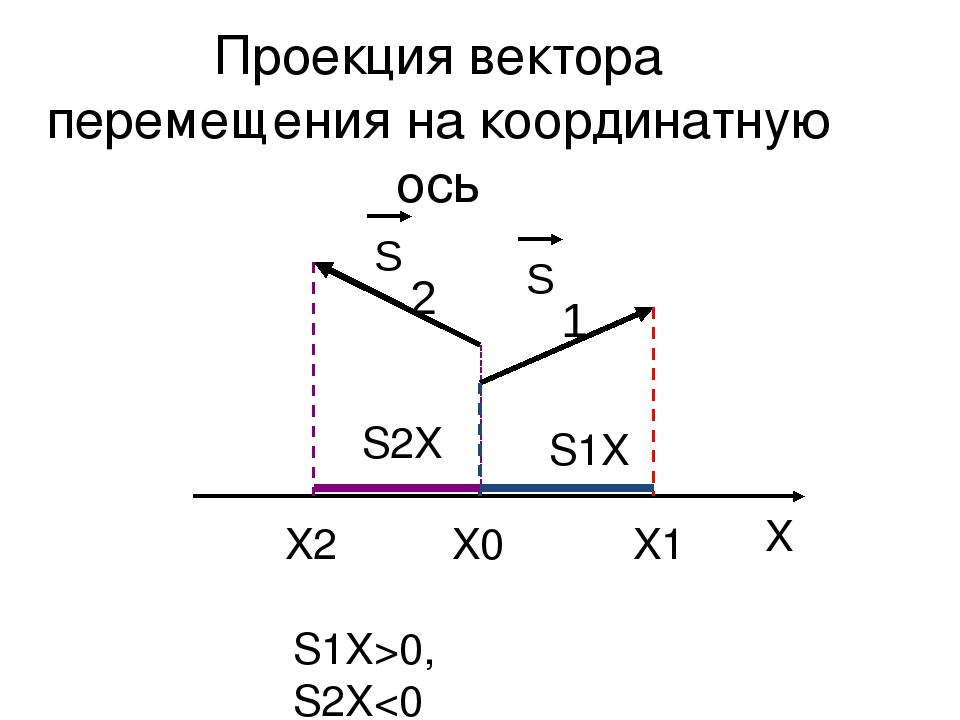 Найти проекцию вектора на ось координат