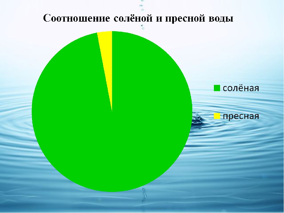 Сколько процентов составляет пресная вода