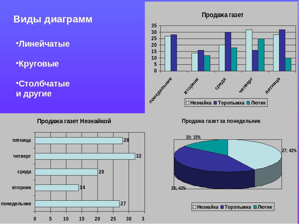 Виды диаграмм в математике