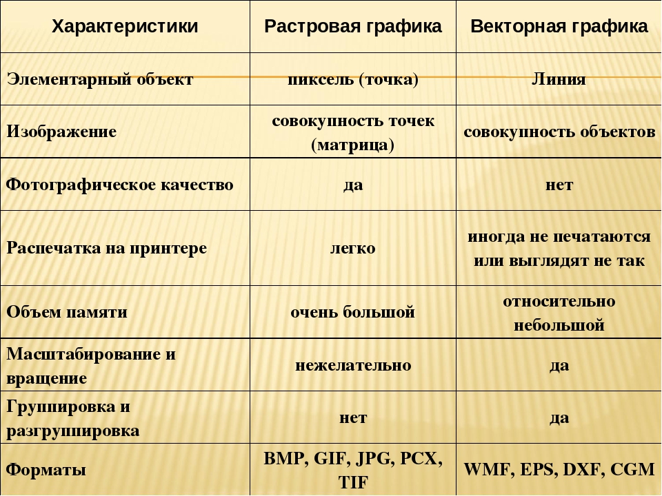 Отличие векторных от растровых изображений