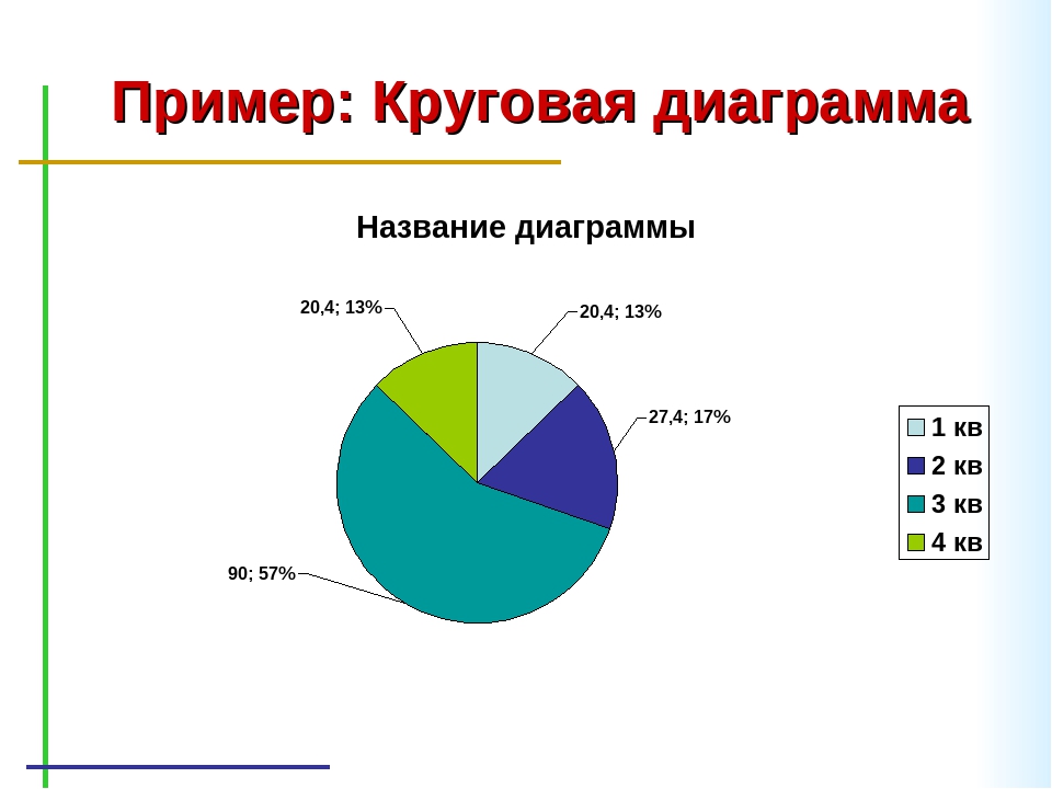 Сообщение на тему круговая диаграмма