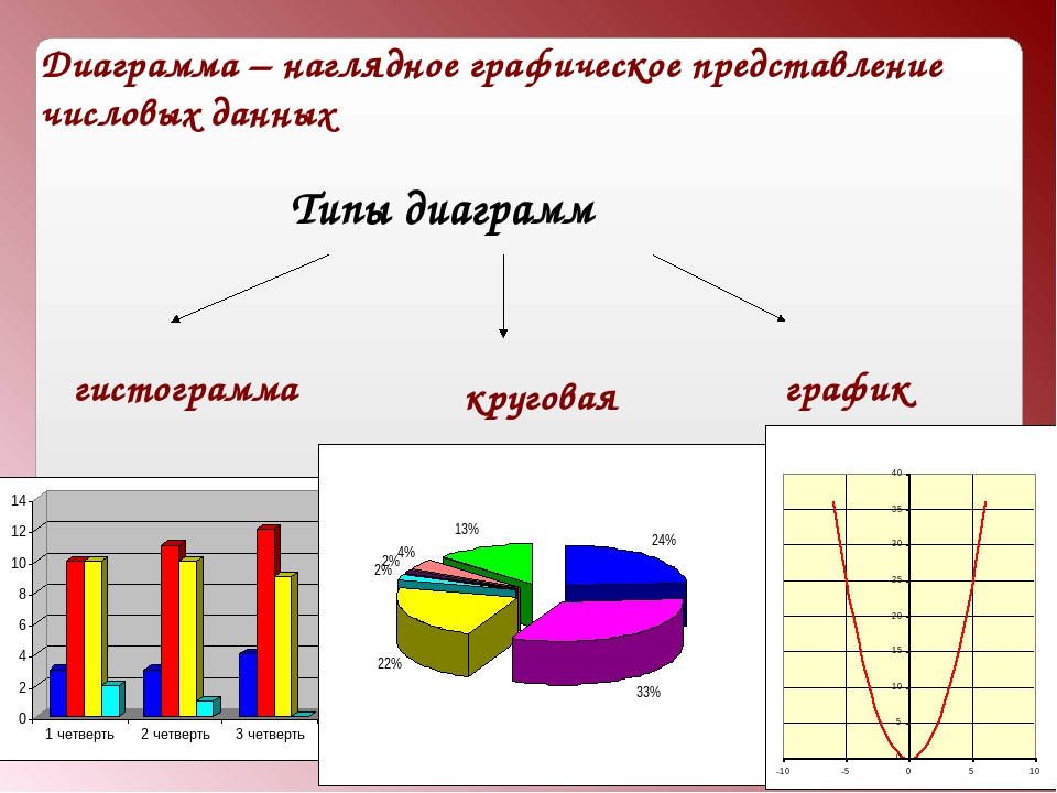 Представление числовой информации на графиках. Диаграммы. Наглядные диаграммы. Графическое представление данных. Графики диаграммы таблицы.