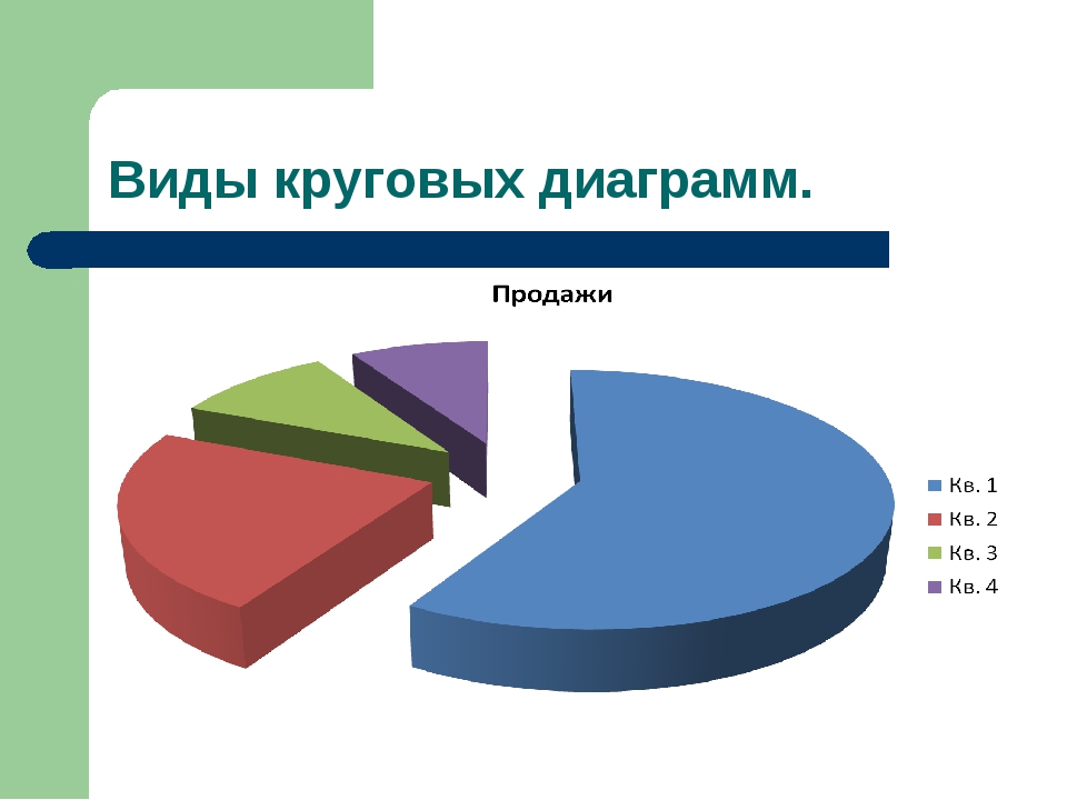 5 на круговой диаграмме. Секторная диаграмма. Виды круговых диаграмм. Круговая диаграмма пример. Виды кольцевых диаграмм.