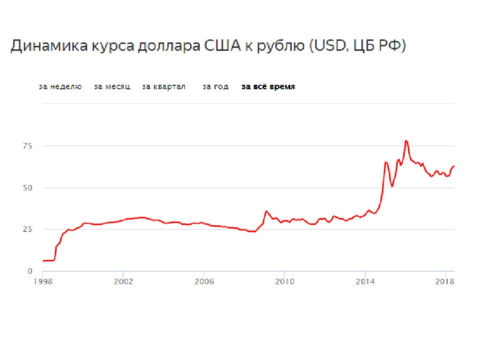 Доллар в рублях 10 года