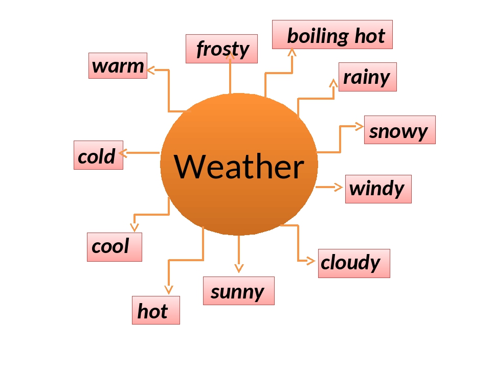 Adjectives hot. Boiling weather. Boiling hot weather. Boiling hot weather перевод. Boiling hot перевод.