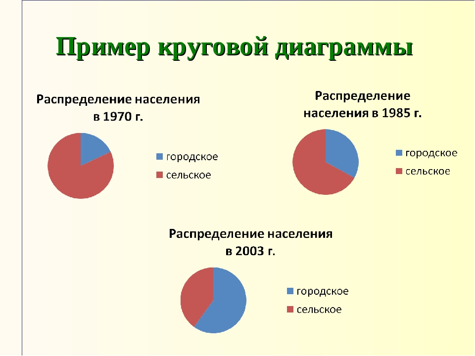 Круговая диаграмма примеры статистика. Круговая диаграмма пример. Образцы круговых диаграмм. Секторная диаграмма пример. Пример круговой (секторной) диаграммы..