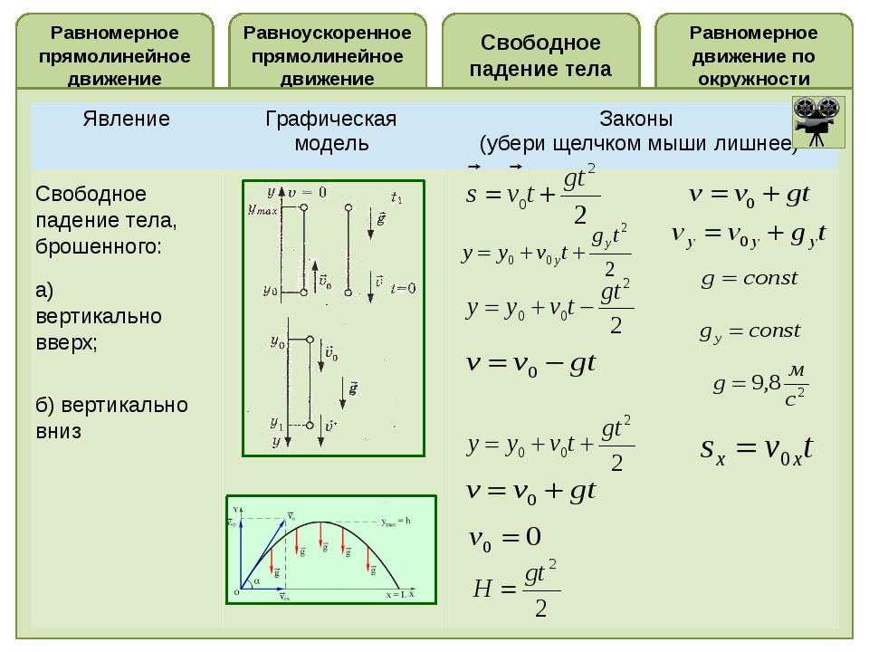 Класс равноускоренное движение. Равномерное прямолинейное движение формулы. Равномерное и равноускоренное прямолинейное движение формулы. Физика равноускоренное движение формулы. Формула прямого равноускоренного движения.