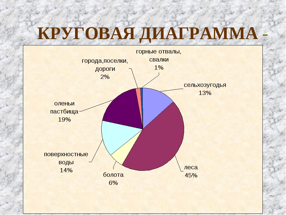 Диаграмма м. Круговая диаграмма. Круглая диаграмма. Круговая диаграмма пример. Круговая секторная диаграмма.