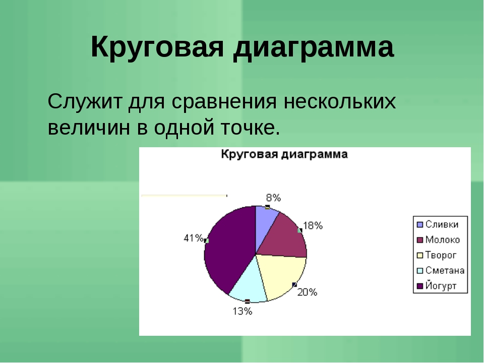 Круговой график. Круговая диаграмма. Круговая секторная диаграмма. Круговая диаграмма служит для. Круговая диаграмма пример.