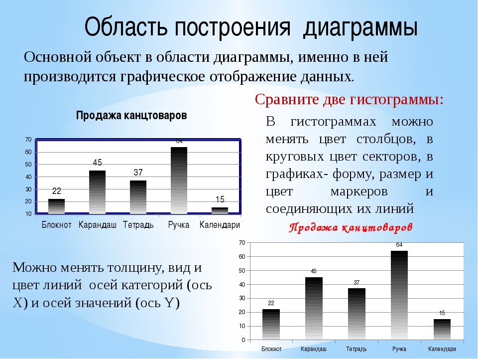 Виды диаграмм 6 класс информатика