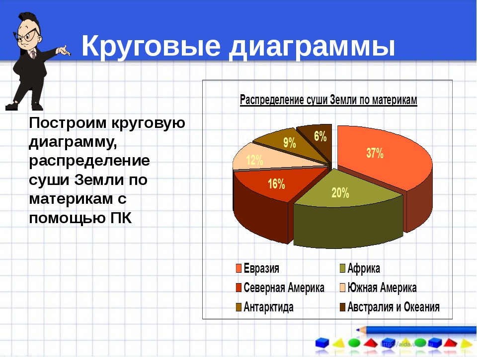 Круговые диаграммы 3 4. Круговая диаграмма. Построение круговой диаграммы. Как построить круговую диаграмму. Круговая диаграмма пример.