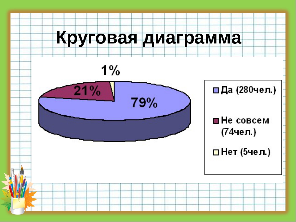 Круговая диаграмма клетки 5 класс. Любая круговая диаграмма. Круговая диаграмма это диаграмма. Двойная круговая диаграмма. Диаграмма круговая с процентами.