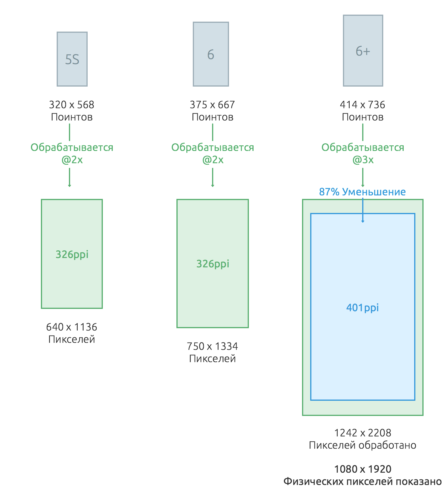Размер изображения экрана. Размер экрана айфон 6 в пикселях. Размер экрана для мобильного приложения. Размер экрана для сайта. Ширина экрана для мобильной версии сайта.