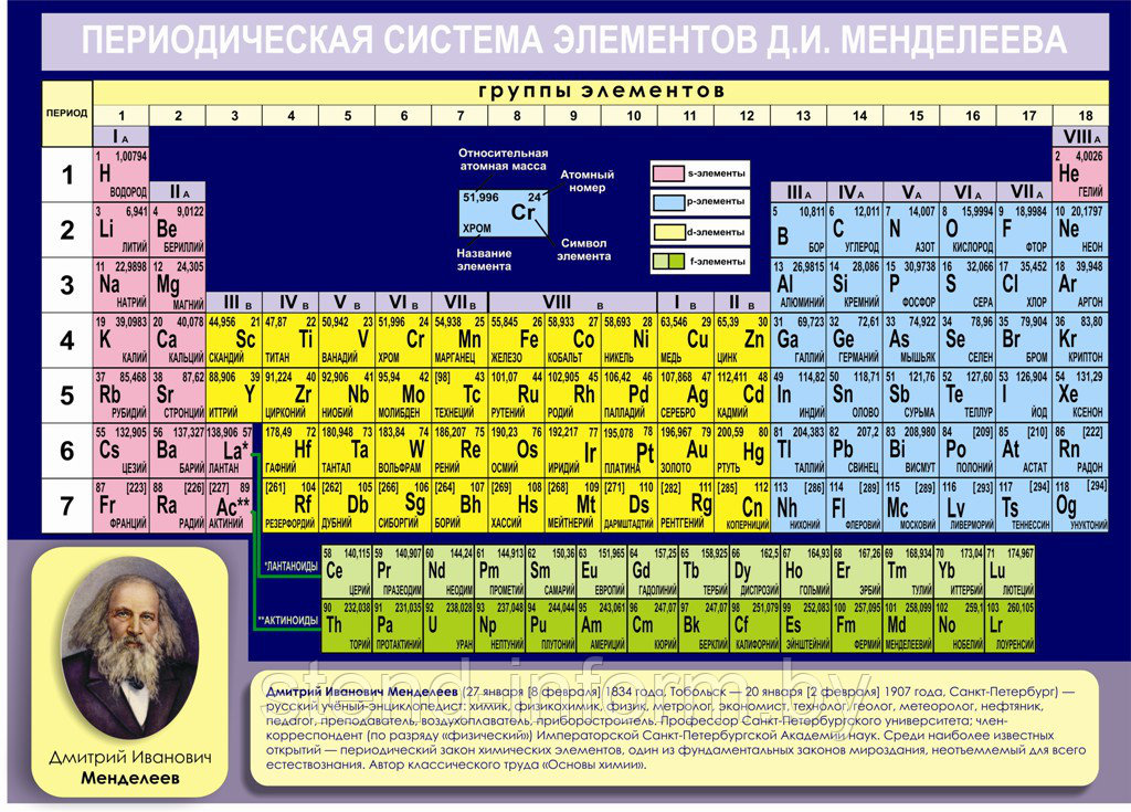 Картинка периодическая система химических элементов д и менделеева