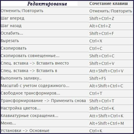 Выделить изображение в фотошопе горячие клавиши