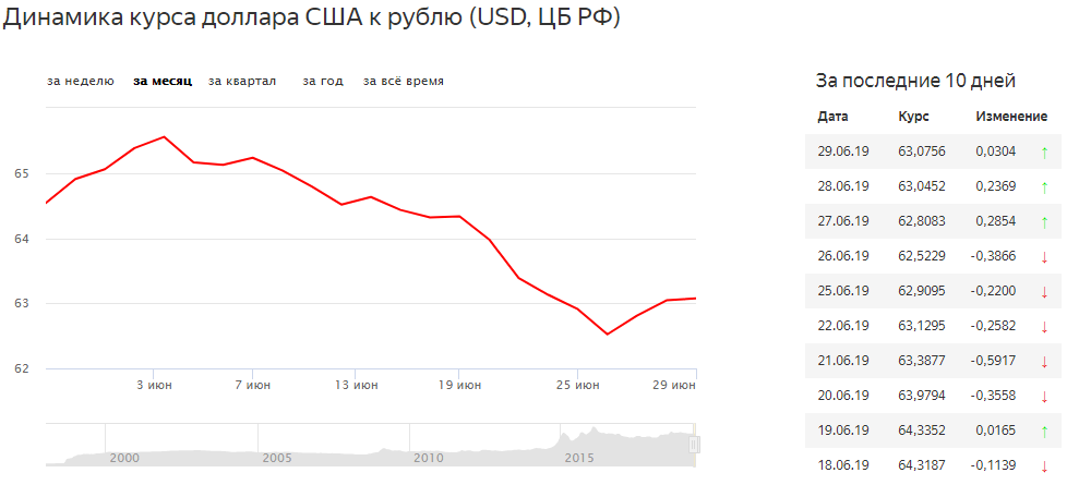 Динамика доллара к рублю в 2023. График изменения курса доллара к рублю за 2023 год. Динамика курса доллара к рублю за месяц. Курс доллара за месяц таблица.