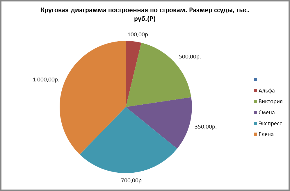 Как выглядит круговая диаграмма