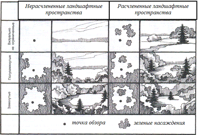 Типы композиции пейзажа. Рисунок 2. основные типы ландшафтных пространств (по в.в.Баулиной). Композиционные схемы пейзажа. Типы ландшафтных пространств. Открытая и закрытая композиция.