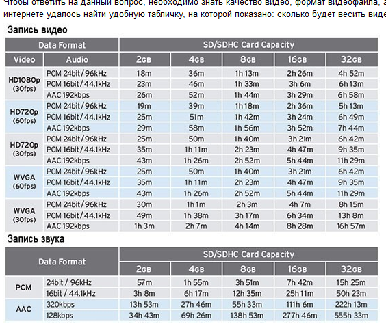 Разрешение и частота кадров. Таблица вместимости карт памяти. Сколько весит фото. Сколько ГБ весит фото. Средний вес фильма.
