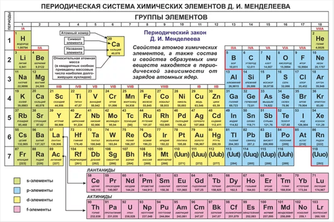 Схема таблицы менделеева