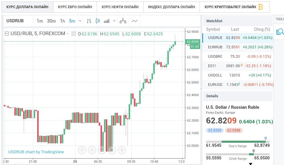 сберометр. курс доллара на завтра. курс будет завтра. курс доллара в августе. курс валют на завтра.
