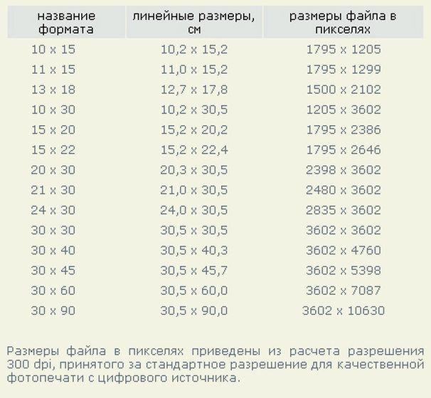 Размер стандартной фотографии. Форматы фотографий для печати в пикселях. Размер печати в пикселях. Размеры фотографий для печати таблица. Стандартные разрешения картинок.