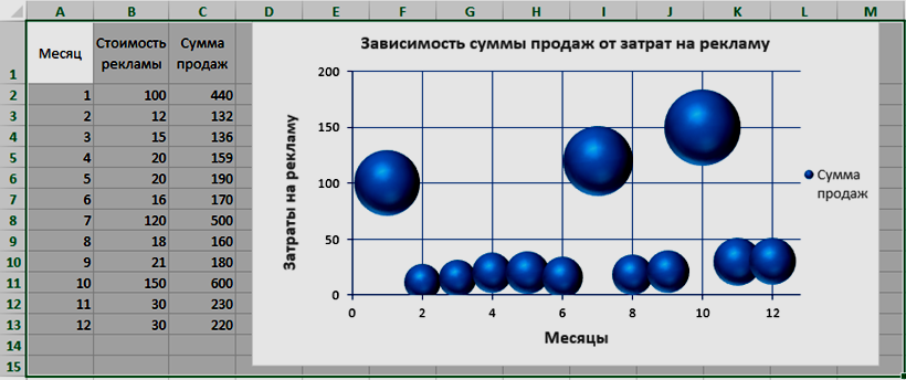 Пузырьковая диаграмма используется для