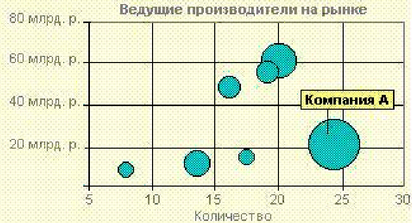 Пузырьковая диаграмма в excel как построить