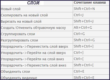 Вращение изображения в фотошопе горячие клавиши