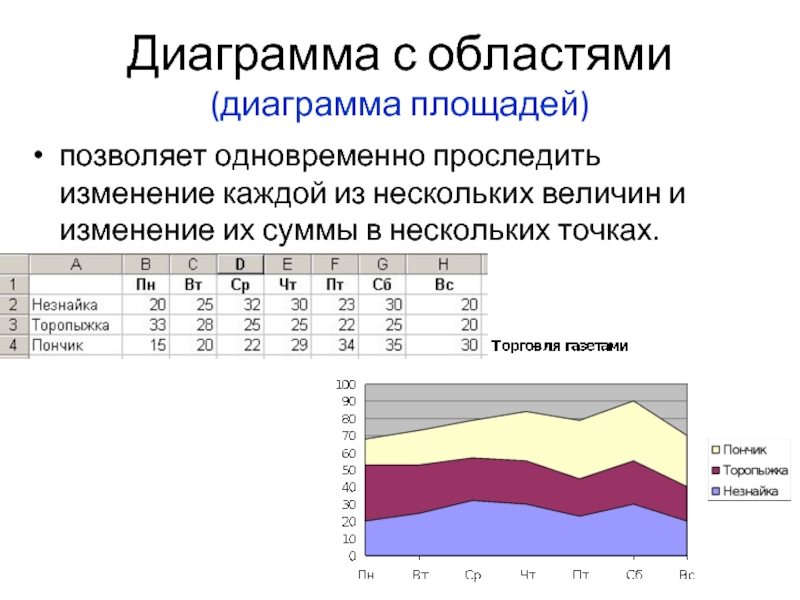 Что является основой для построения диаграммы таблица данных